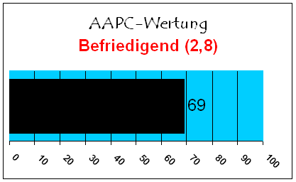 AAPC-Wertung:
Guter Brenner für wenig Geld